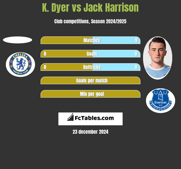 K. Dyer vs Jack Harrison h2h player stats