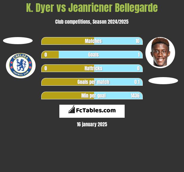 K. Dyer vs Jeanricner Bellegarde h2h player stats