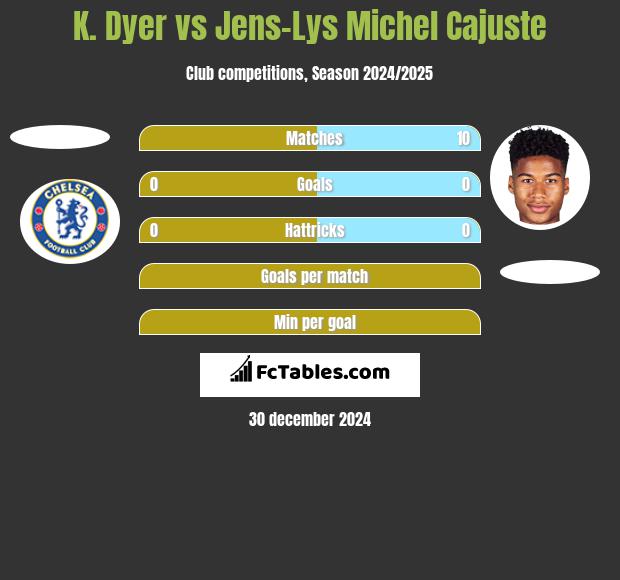 K. Dyer vs Jens-Lys Michel Cajuste h2h player stats