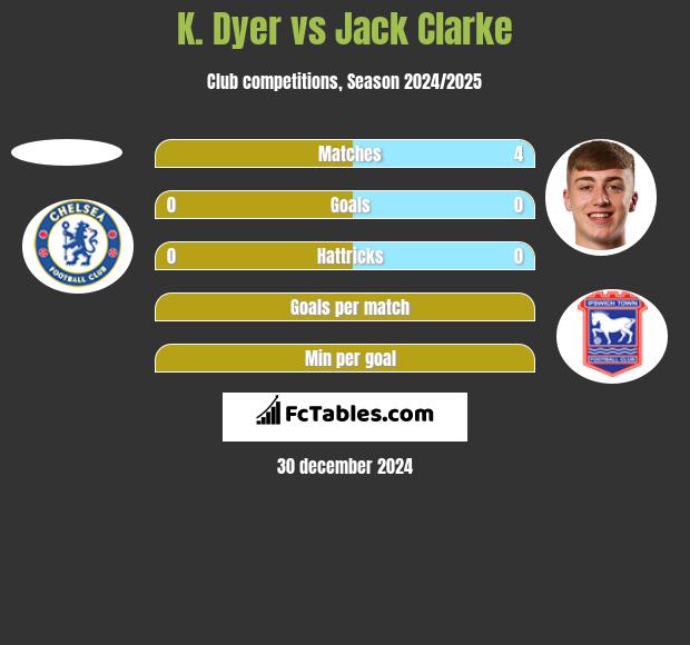 K. Dyer vs Jack Clarke h2h player stats