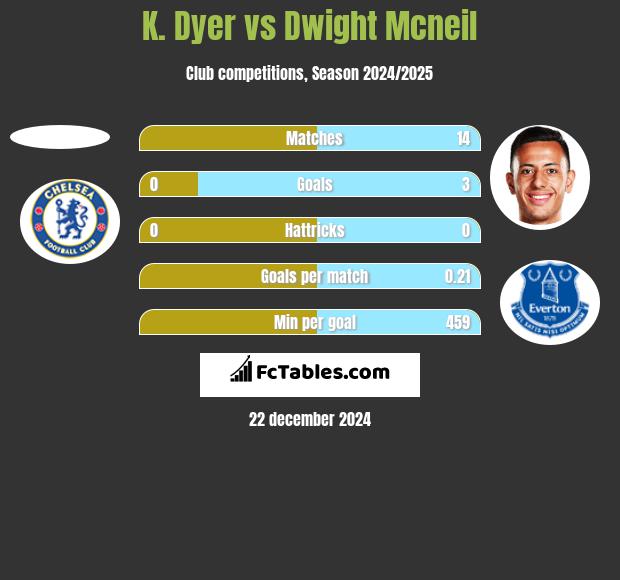 K. Dyer vs Dwight Mcneil h2h player stats