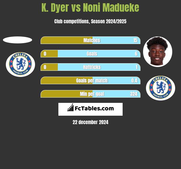 K. Dyer vs Noni Madueke h2h player stats