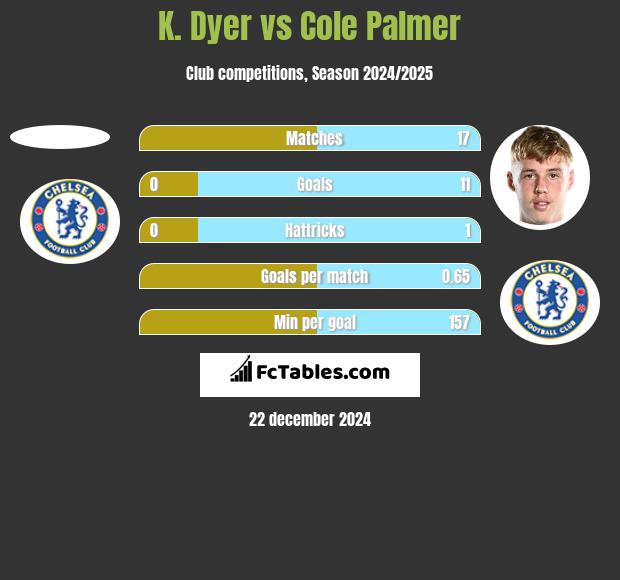 K. Dyer vs Cole Palmer h2h player stats