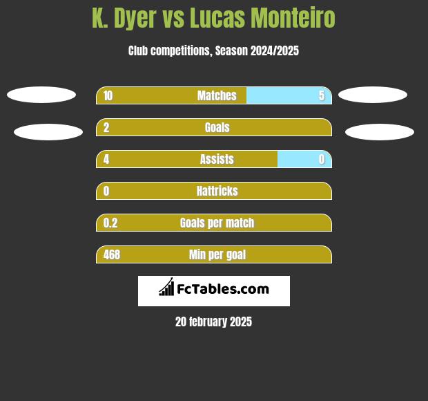 K. Dyer vs Lucas Monteiro h2h player stats