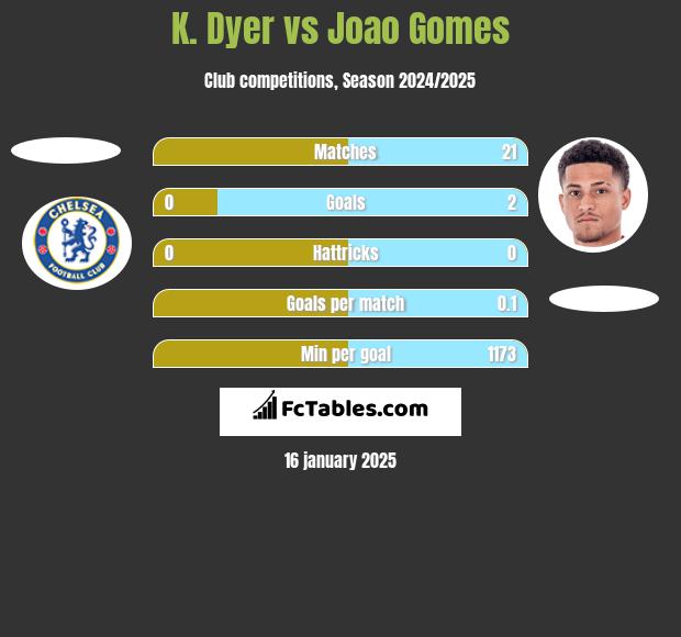 K. Dyer vs Joao Gomes h2h player stats