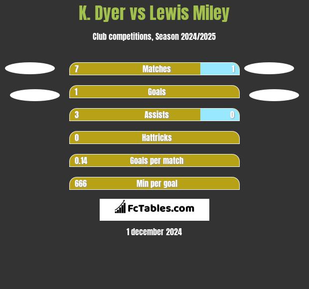 K. Dyer vs Lewis Miley h2h player stats