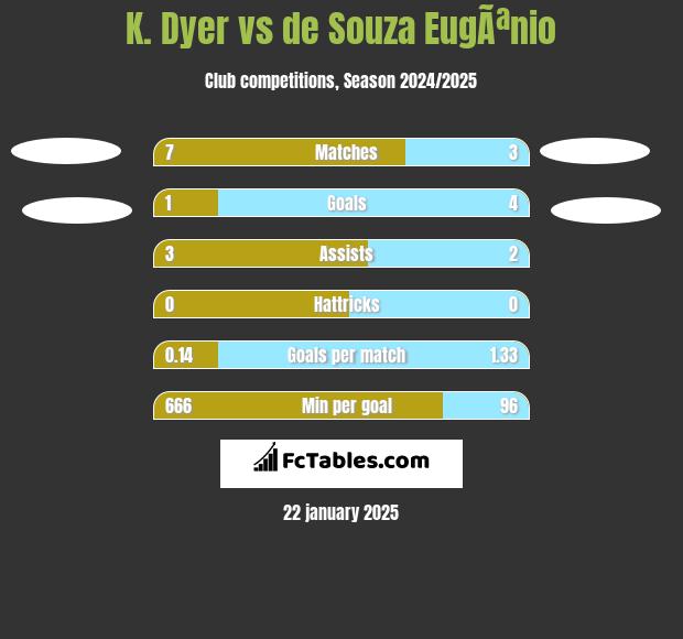 K. Dyer vs de Souza EugÃªnio h2h player stats