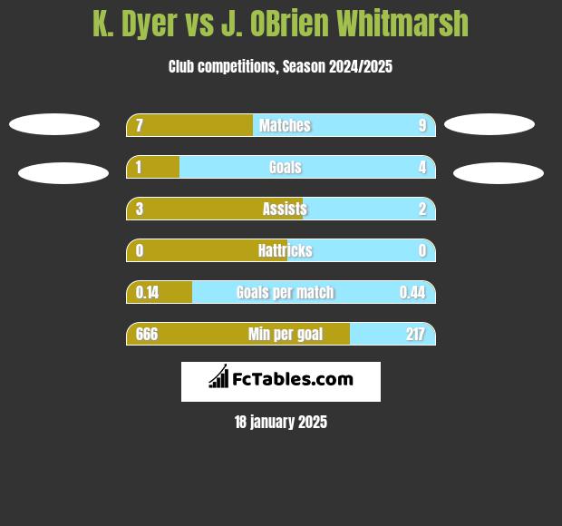 K. Dyer vs J. OBrien Whitmarsh h2h player stats