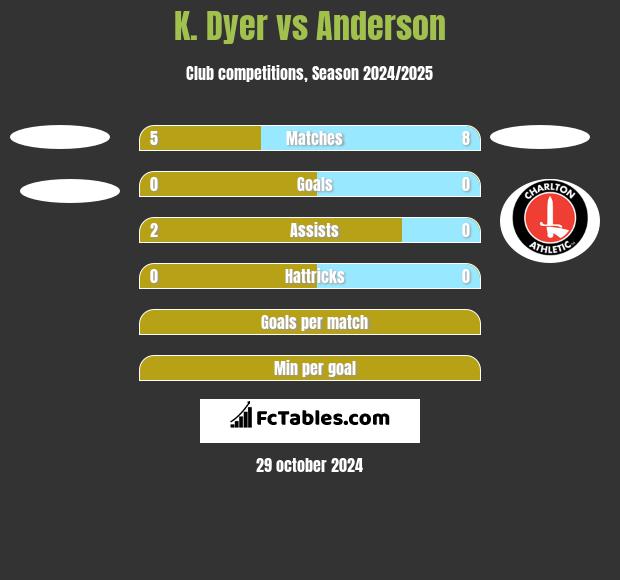 K. Dyer vs Anderson h2h player stats