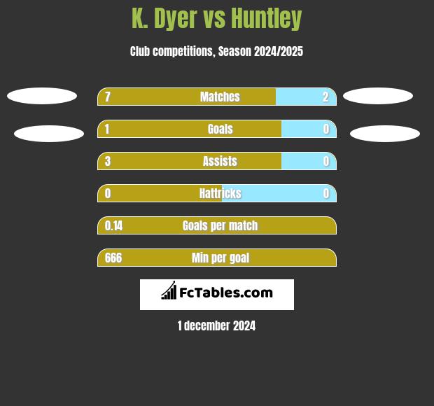 K. Dyer vs Huntley h2h player stats