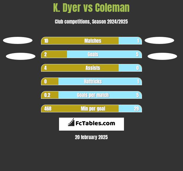 K. Dyer vs Coleman h2h player stats