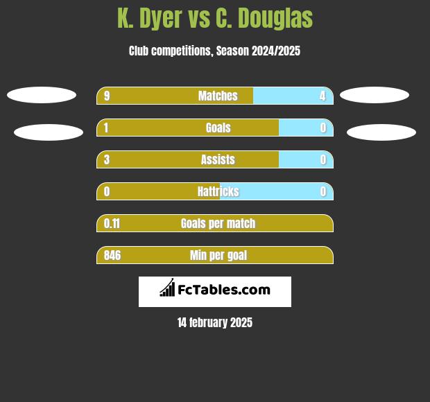 K. Dyer vs C. Douglas h2h player stats