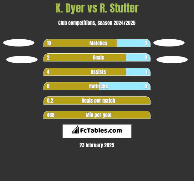 K. Dyer vs R. Stutter h2h player stats