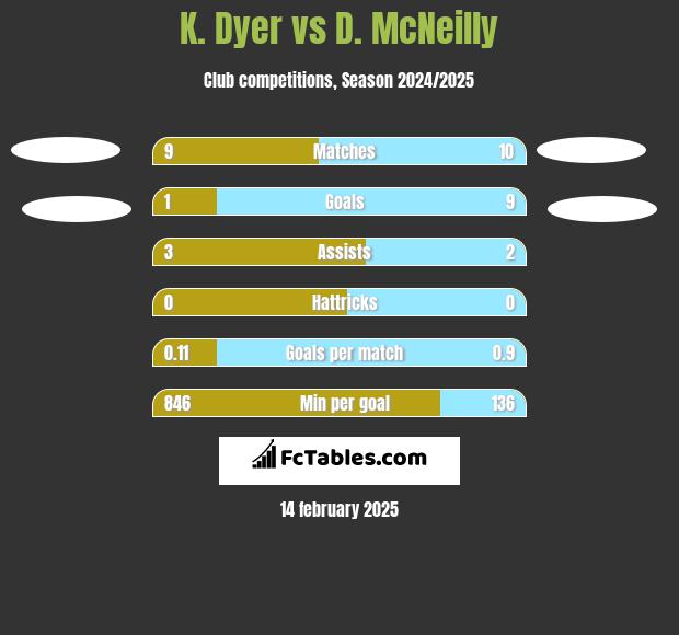 K. Dyer vs D. McNeilly h2h player stats