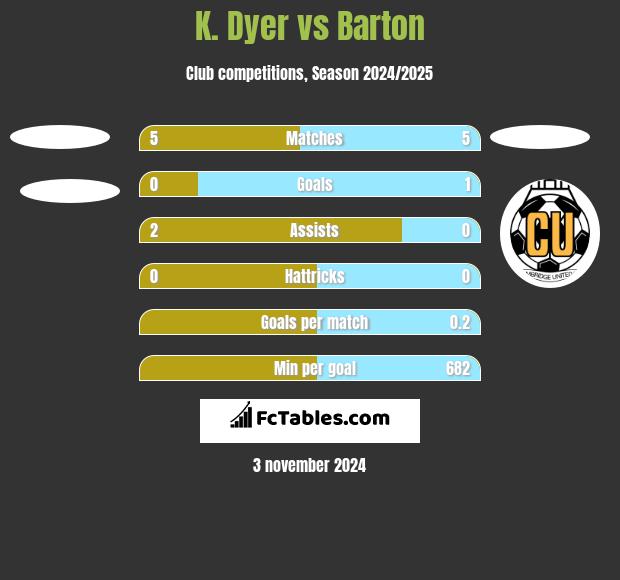 K. Dyer vs Barton h2h player stats