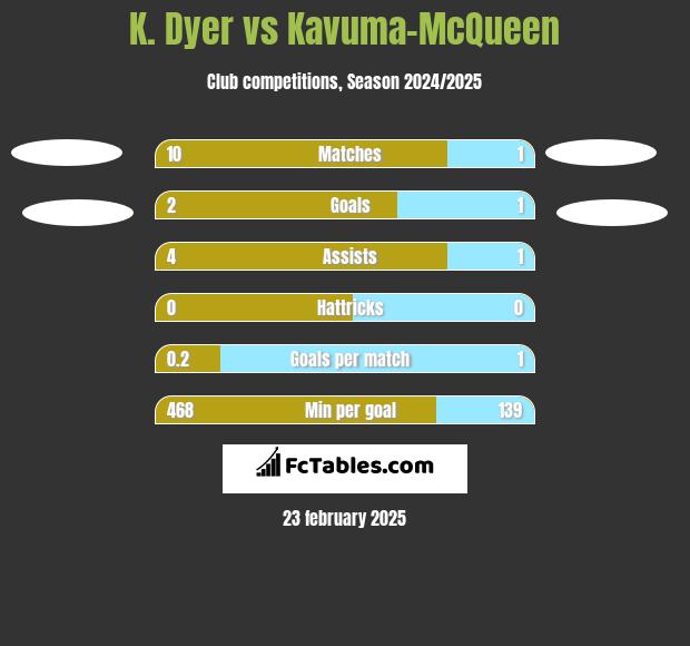 K. Dyer vs Kavuma-McQueen h2h player stats