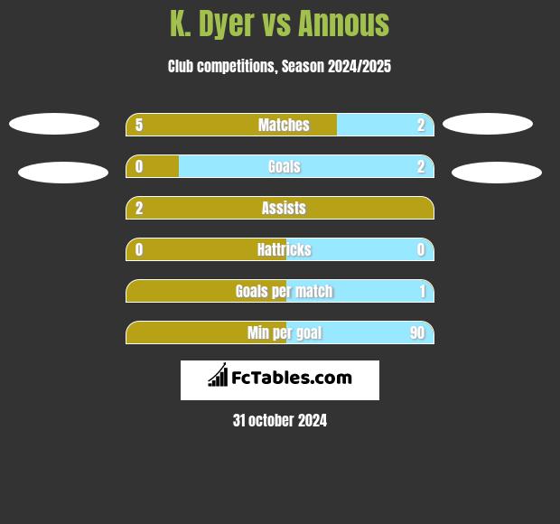 K. Dyer vs Annous h2h player stats