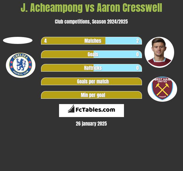 J. Acheampong vs Aaron Cresswell h2h player stats