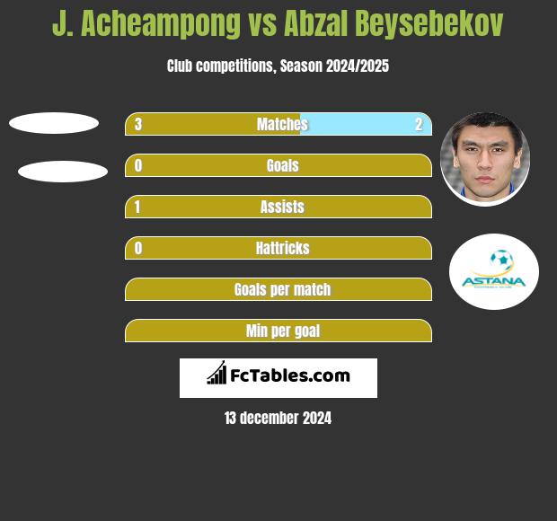 J. Acheampong vs Abzal Beysebekov h2h player stats