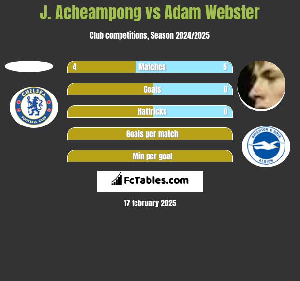 J. Acheampong vs Adam Webster h2h player stats