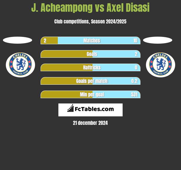 J. Acheampong vs Axel Disasi h2h player stats