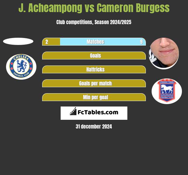 J. Acheampong vs Cameron Burgess h2h player stats