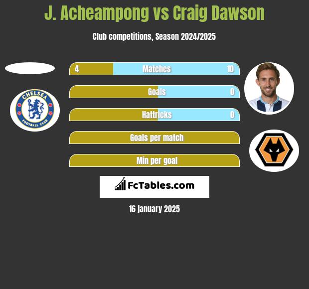 J. Acheampong vs Craig Dawson h2h player stats