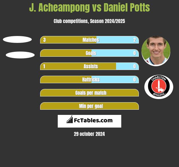 J. Acheampong vs Daniel Potts h2h player stats