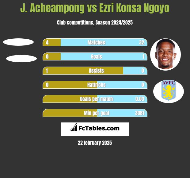 J. Acheampong vs Ezri Konsa Ngoyo h2h player stats