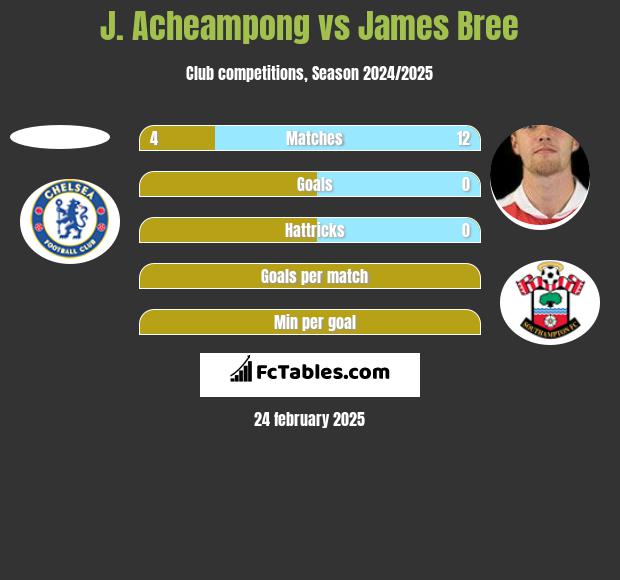 J. Acheampong vs James Bree h2h player stats