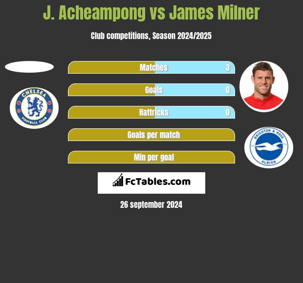 J. Acheampong vs James Milner h2h player stats