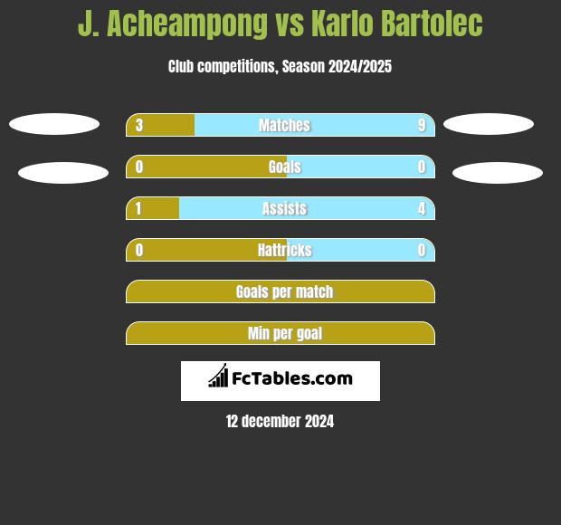 J. Acheampong vs Karlo Bartolec h2h player stats