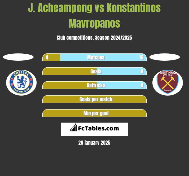 J. Acheampong vs Konstantinos Mavropanos h2h player stats