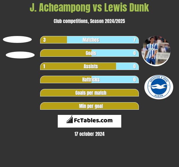 J. Acheampong vs Lewis Dunk h2h player stats