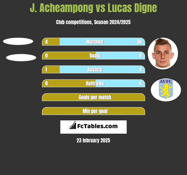 J. Acheampong vs Lucas Digne h2h player stats