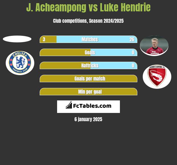 J. Acheampong vs Luke Hendrie h2h player stats