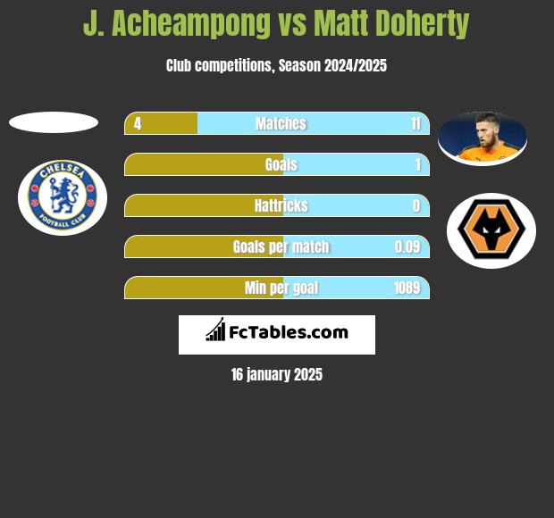 J. Acheampong vs Matt Doherty h2h player stats