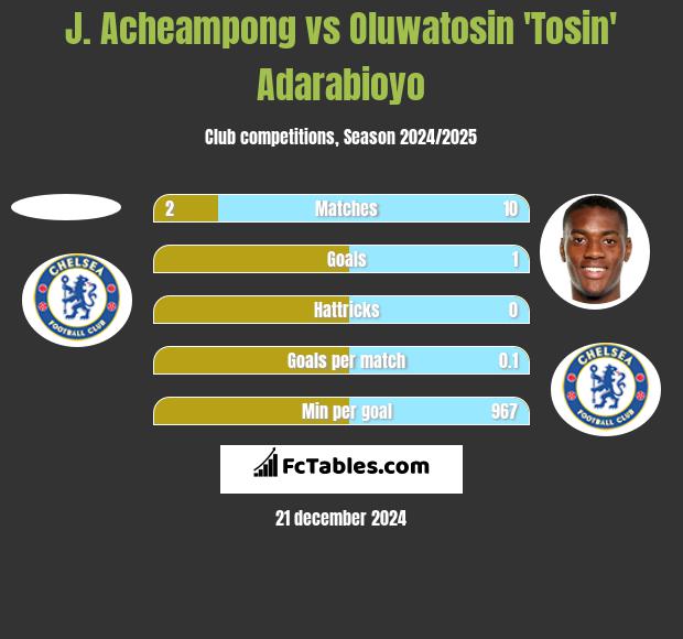 J. Acheampong vs Oluwatosin 'Tosin' Adarabioyo h2h player stats