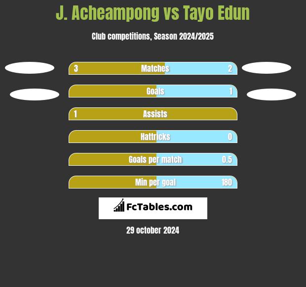 J. Acheampong vs Tayo Edun h2h player stats