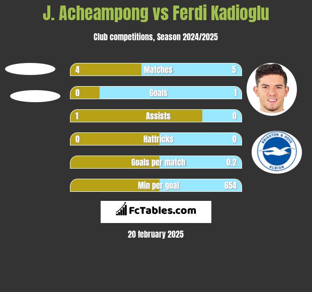 J. Acheampong vs Ferdi Kadioglu h2h player stats