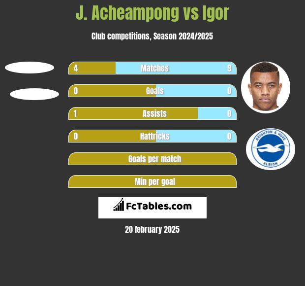 J. Acheampong vs Igor h2h player stats