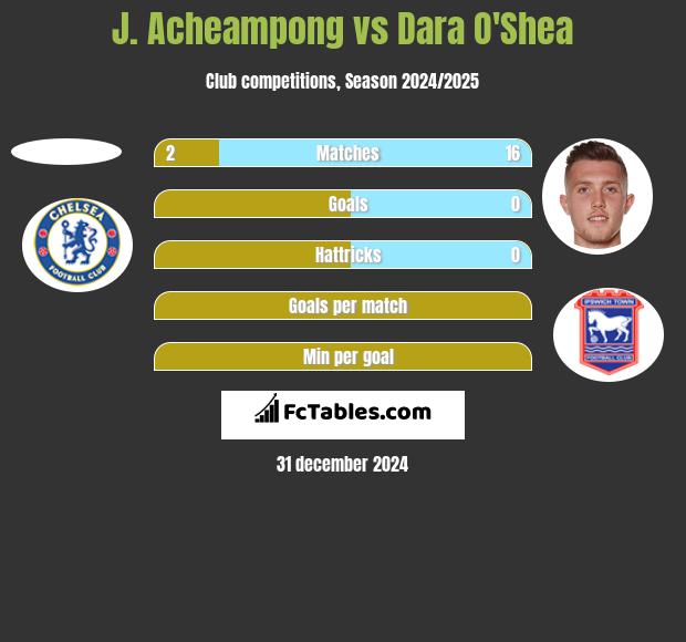 J. Acheampong vs Dara O'Shea h2h player stats