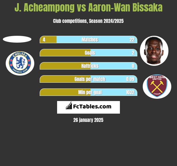 J. Acheampong vs Aaron-Wan Bissaka h2h player stats