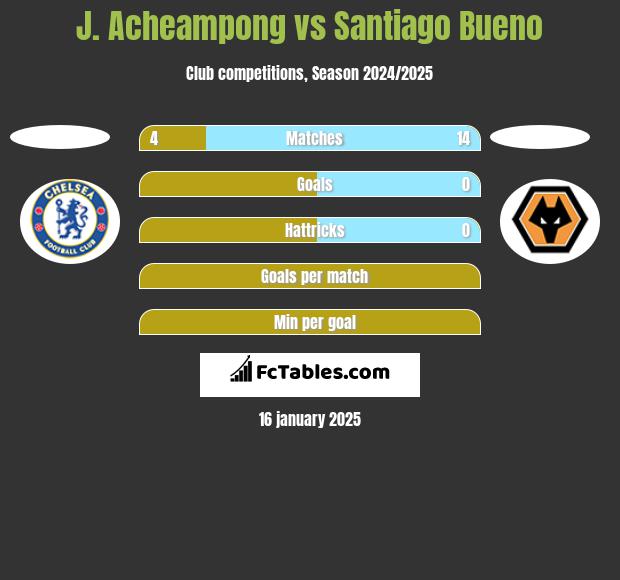 J. Acheampong vs Santiago Bueno h2h player stats