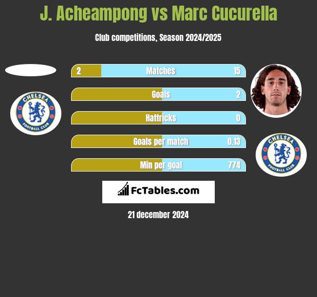 J. Acheampong vs Marc Cucurella h2h player stats