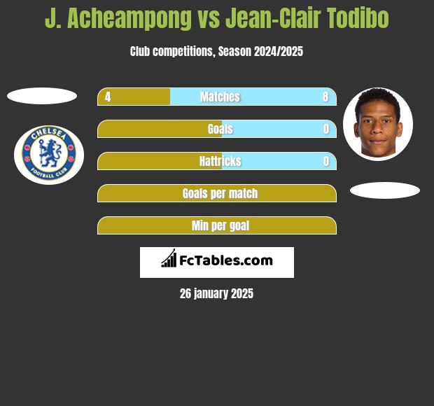 J. Acheampong vs Jean-Clair Todibo h2h player stats