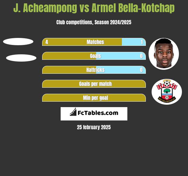 J. Acheampong vs Armel Bella-Kotchap h2h player stats