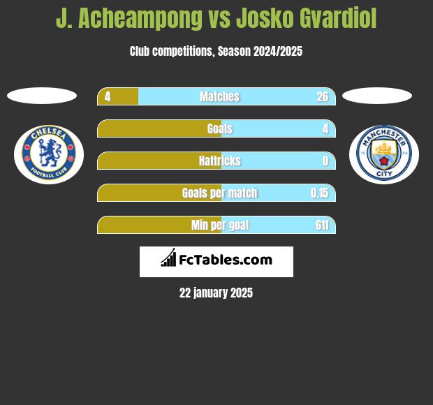 J. Acheampong vs Josko Gvardiol h2h player stats