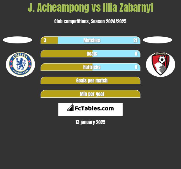 J. Acheampong vs Illia Zabarnyi h2h player stats