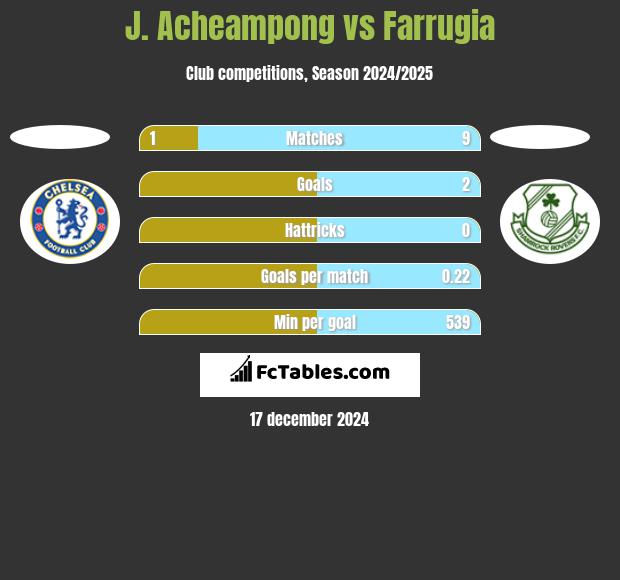 J. Acheampong vs Farrugia h2h player stats